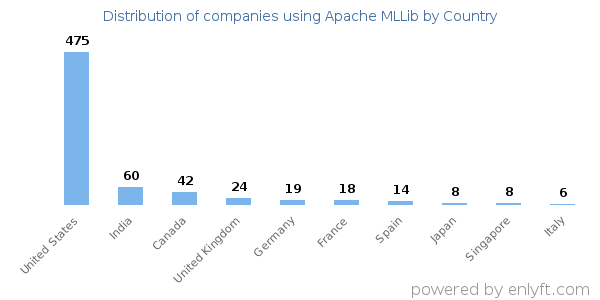 Apache MLLib customers by country