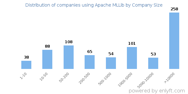 Companies using Apache MLLib, by size (number of employees)