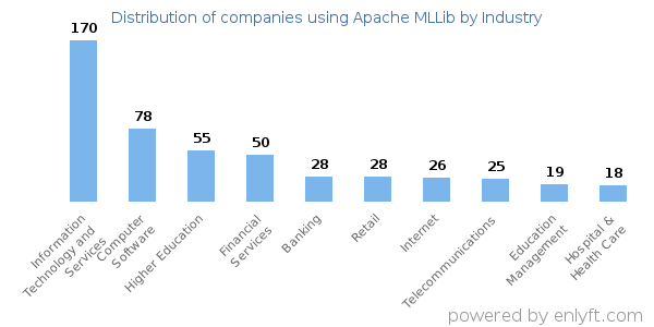 Companies using Apache MLLib - Distribution by industry