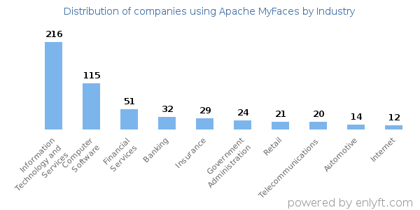Companies using Apache MyFaces - Distribution by industry