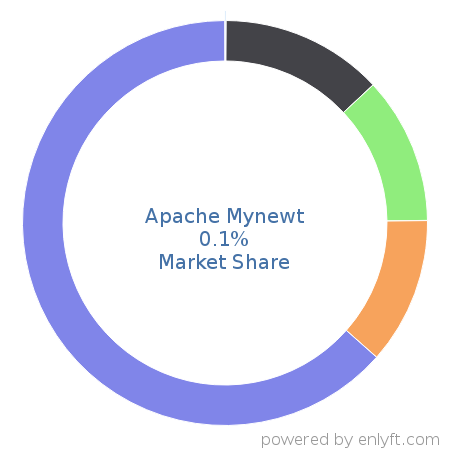 Apache Mynewt market share in Internet of Things (IoT) is about 0.1%