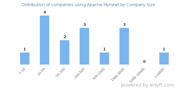 Companies using Apache Mynewt, by size (number of employees)