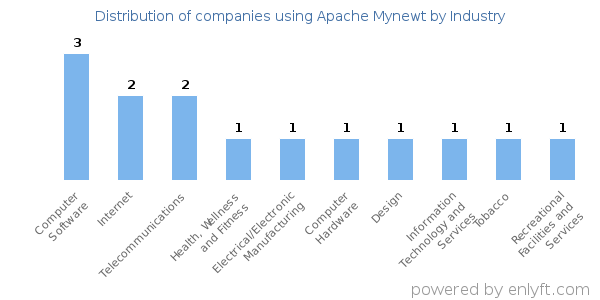Companies using Apache Mynewt - Distribution by industry