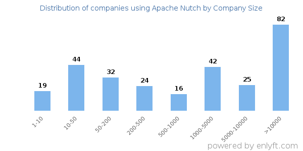 Companies using Apache Nutch, by size (number of employees)