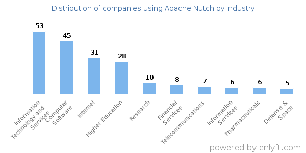 Companies using Apache Nutch - Distribution by industry