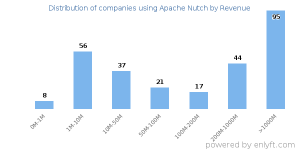 Apache Nutch clients - distribution by company revenue