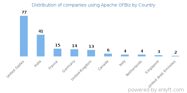 Apache OFBiz customers by country
