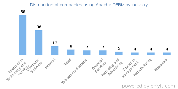 Companies using Apache OFBiz - Distribution by industry