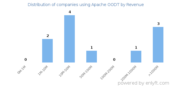 Apache OODT clients - distribution by company revenue