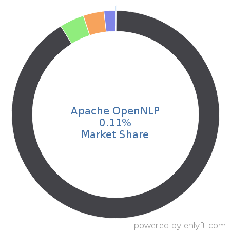 Apache OpenNLP market share in Deep Learning is about 0.11%