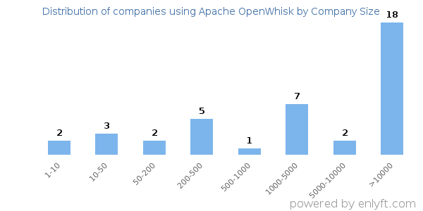 Companies using Apache OpenWhisk, by size (number of employees)