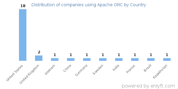 Apache ORC customers by country
