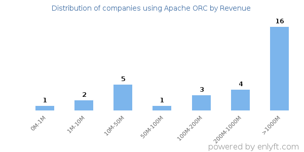 Apache ORC clients - distribution by company revenue