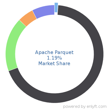 Apache Parquet market share in Document-oriented database is about 1.19%