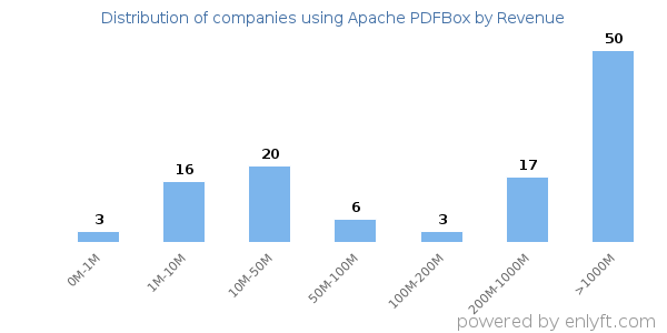 Apache PDFBox clients - distribution by company revenue