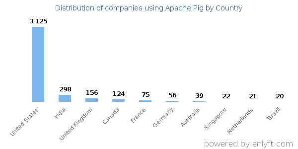 Apache Pig customers by country