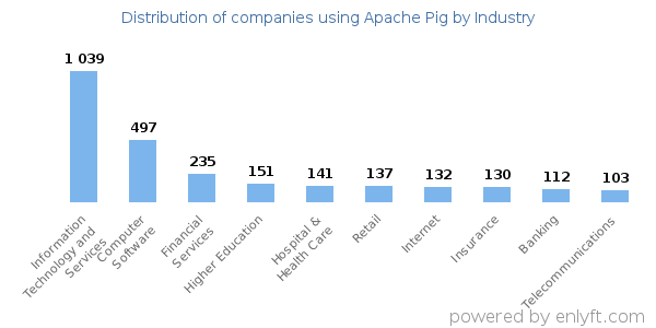 Companies using Apache Pig - Distribution by industry