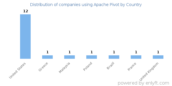 Apache Pivot customers by country