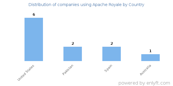 Apache Royale customers by country