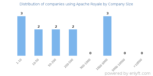 Companies using Apache Royale, by size (number of employees)