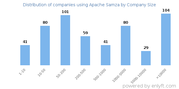 Companies using Apache Samza, by size (number of employees)