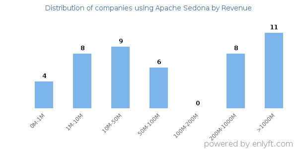 Apache Sedona clients - distribution by company revenue