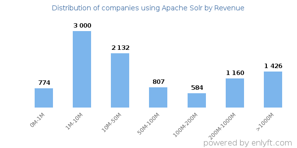 Apache Solr clients - distribution by company revenue