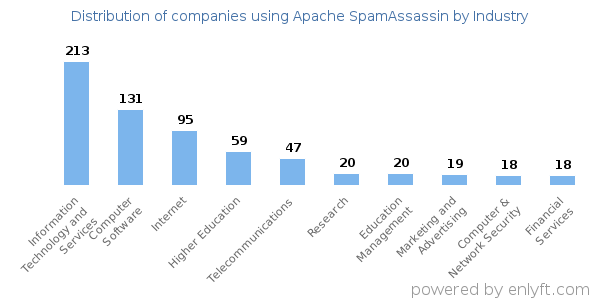 Companies using Apache SpamAssassin - Distribution by industry