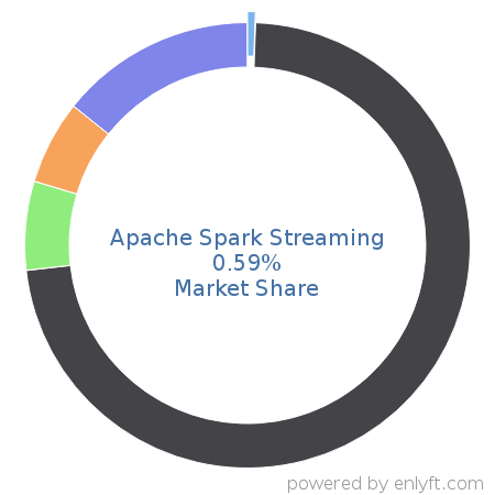 Apache Spark Streaming market share in Big Data is about 0.59%