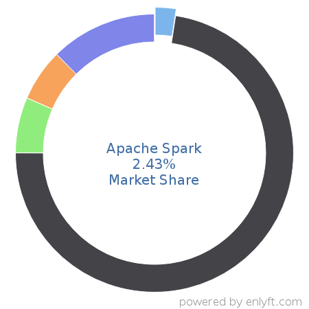 Apache Spark market share in Big Data is about 2.43%