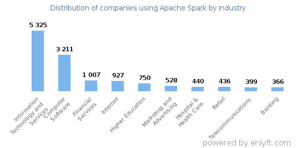 Companies using Apache Spark - Distribution by industry