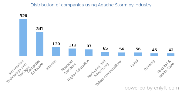Companies using Apache Storm - Distribution by industry
