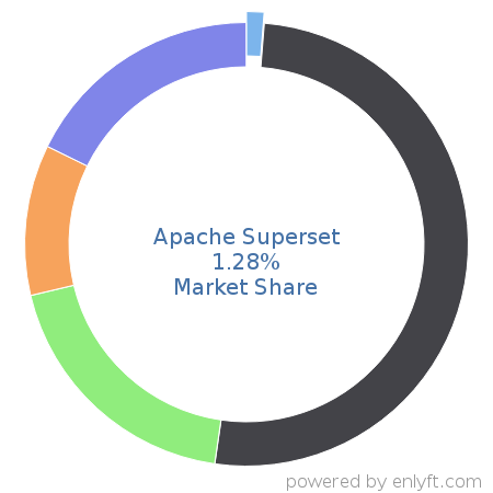 Apache Superset market share in Data Visualization is about 1.28%