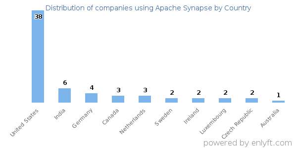 Apache Synapse customers by country
