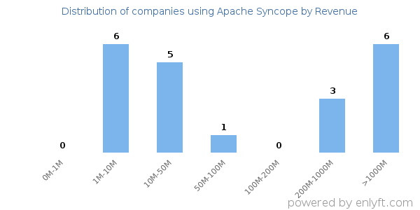 Apache Syncope clients - distribution by company revenue