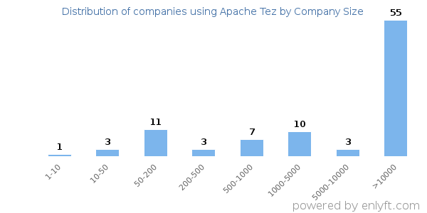 Companies using Apache Tez, by size (number of employees)