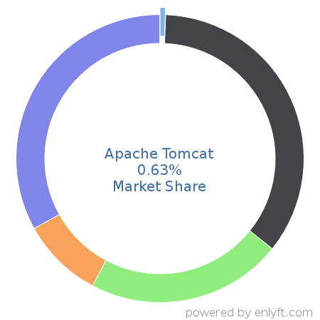 Apache Tomcat market share in Software Frameworks is about 0.63%