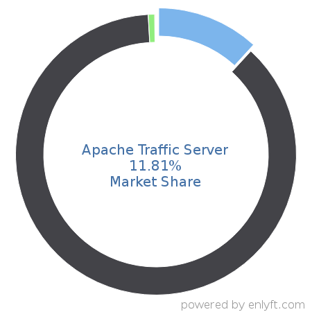 Apache Traffic Server market share in Proxy Servers is about 11.81%