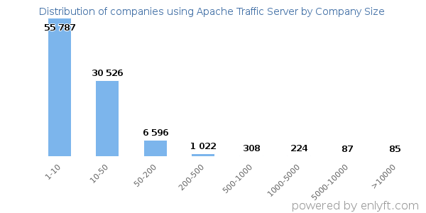 Companies using Apache Traffic Server, by size (number of employees)