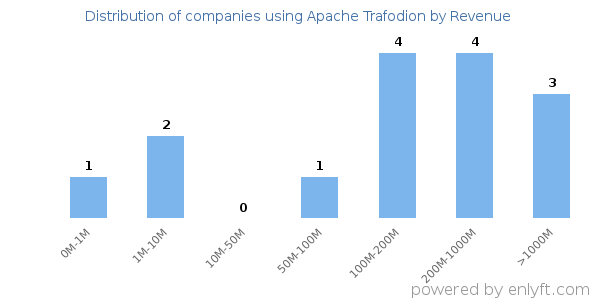 Apache Trafodion clients - distribution by company revenue