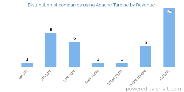Apache Turbine clients - distribution by company revenue