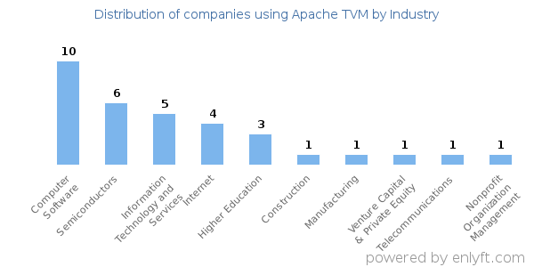 Companies using Apache TVM - Distribution by industry