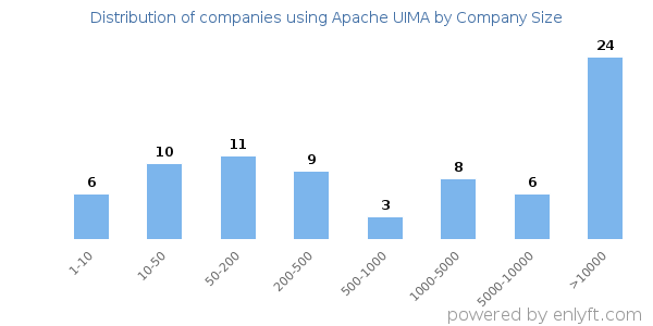 Companies using Apache UIMA, by size (number of employees)