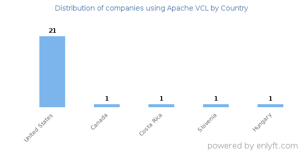Apache VCL customers by country