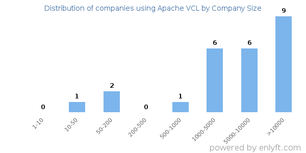 Companies using Apache VCL, by size (number of employees)