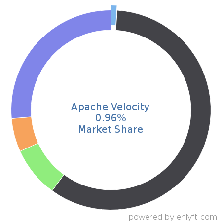 Apache Velocity market share in Document Management is about 0.96%