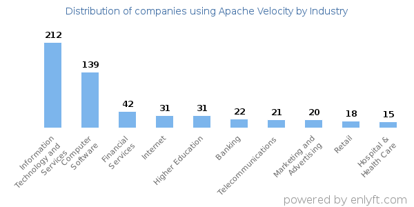 Companies using Apache Velocity - Distribution by industry