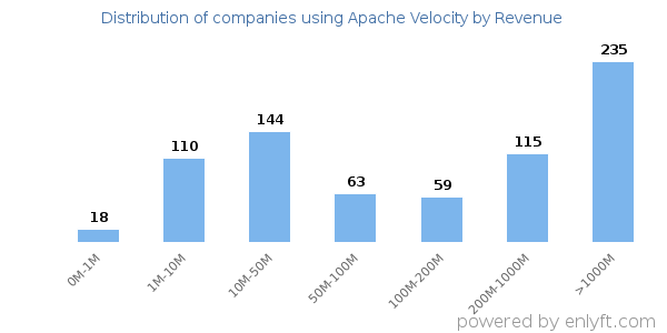 Apache Velocity clients - distribution by company revenue