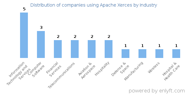 Companies using Apache Xerces - Distribution by industry