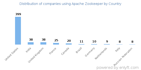 Apache Zookeeper customers by country